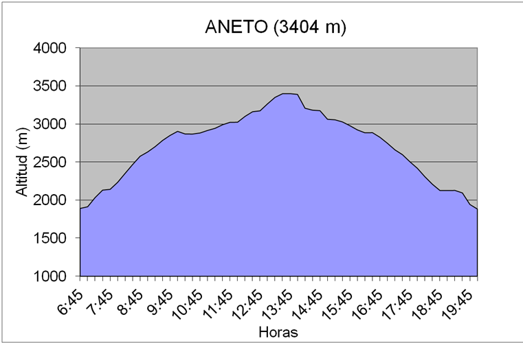 Perfil del Aneto (3404m) desde La Besurta. Pirineos. Elaboración propia
